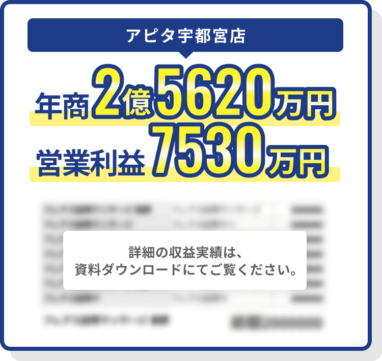 アピタ宇都宮店 年商2億5620万円 営業利益7530万円 詳細の収益実績は資料ダウンロードにてご覧ください。