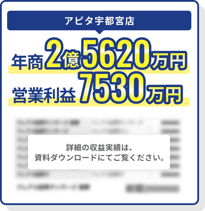 アピタ宇都宮店 年商2億5620万円 営業利益7530万円 詳細の収益実績は資料ダウンロードにてご覧ください。