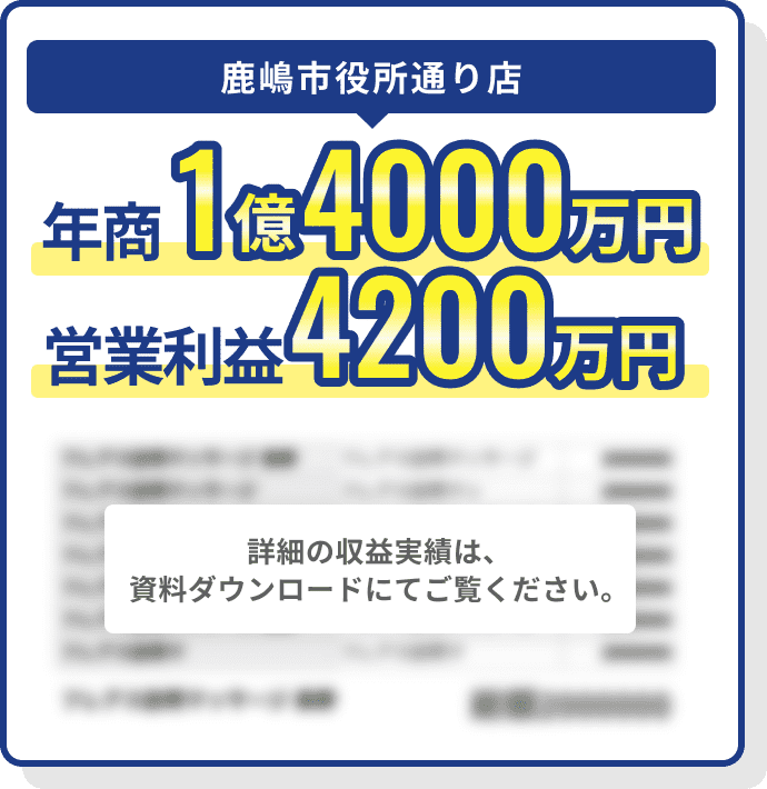 鹿嶋市役所通り店 年商1億4000万円 営業利益4200万円 詳細の収益実績は資料ダウンロードにてご覧ください。