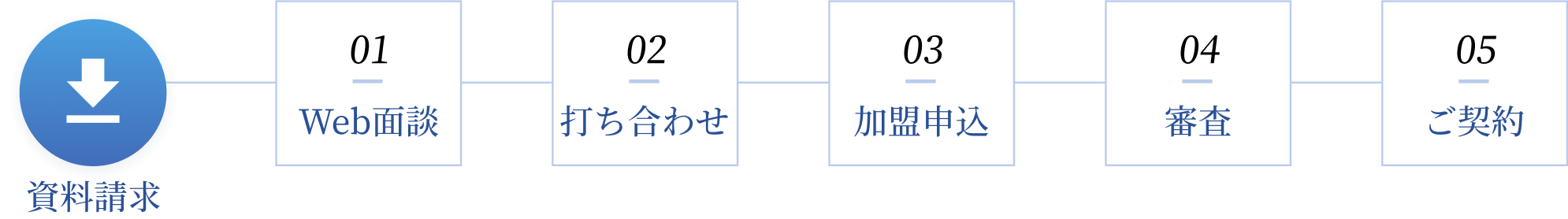 店舗継続率99%オープンまでの流れ