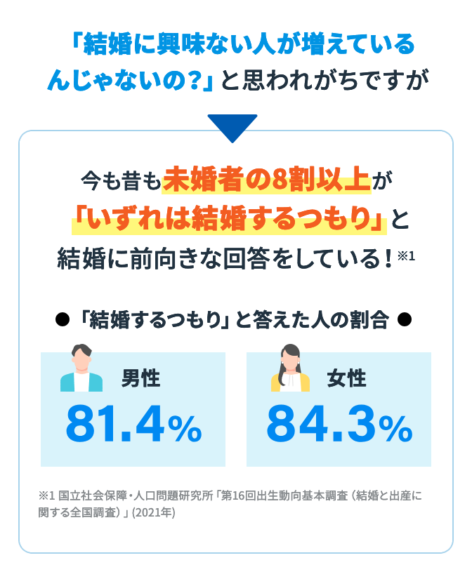 「結婚に興味ない人が増えているんじゃないの？」と思われがちですが、今も昔も未婚者の8割以上が「いずれは結婚するつもり」と結婚に前向きな回答をしている！ ※1 国立社会保障・人口問題研究所「第16回出生動向基本調査（結婚と出産に関する全国調査）」(2021年) 「結婚するつもり」と答えた人の割合：男性81.4%、女性84.3%