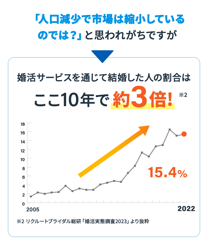 「人口減少で市場は縮小しているのでは？」と思われがちですが、婚活サービスを通じて結婚した人の割合はここ10年で約3倍 ※2 リクルートブライダル総研「婚活実態調査2023」より抜粋 2022年時点で15.4%
