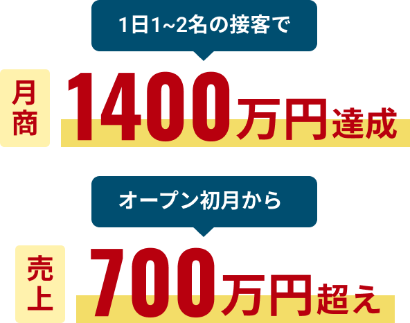 1日1~2名の接客で月商1400万円達成 オープン初月から売上700万円超え